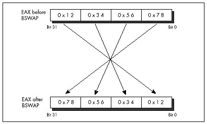 Figure 13.2  BSWAP in operation.