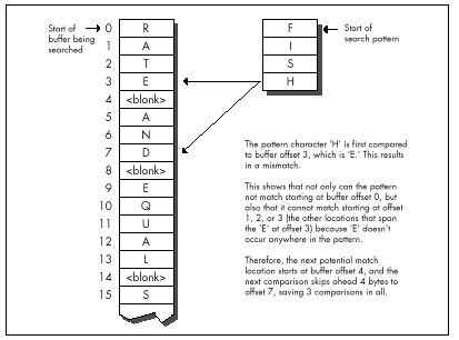 Figure 14.1  Mismatch on first character checked.