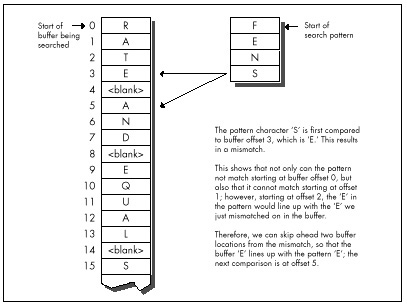 Figure 14.3  Mismatch on character that appears in pattern.