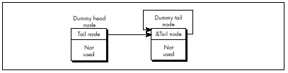 Figure 15.3  Representing an empty list.