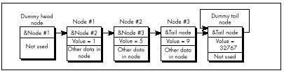 Figure 15.4  List terminated by a sentinel.