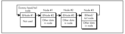 Figure 15.5  Representing a circular list.