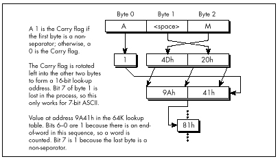 Figure 16.2  Looking up a word count status.