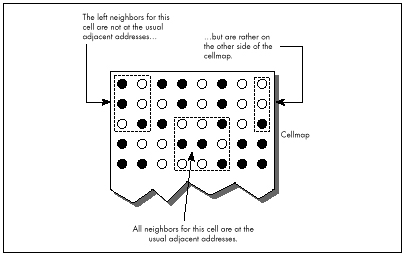 Figure 17.1  Edge-wrapping complications.