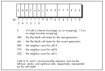 Figure 18.1  Cell triplet storage.