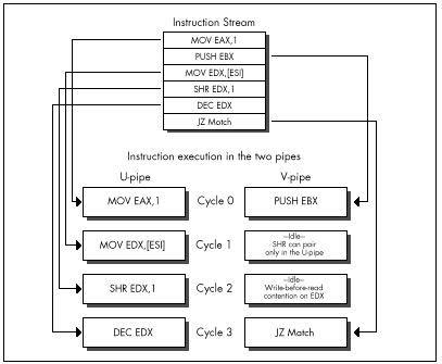 Figure 20.1  The Pentium’s two pipes.