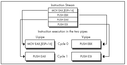 Figure 20.3  Pushing a value from memory effectively in one cycle.