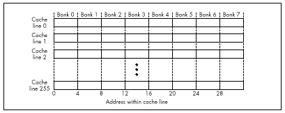 Figure 20.5  The Pentium’s eight bank data cache.