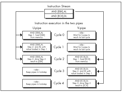 Figure 20.6  Non-overlapped lockstep execution.