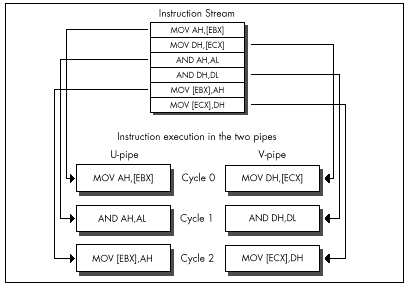 Figure 20.7  Interleaving simple instructions for maximum performance.