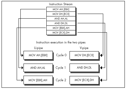 Figure 20.7  Interleaving simple instructions for maximum performance.