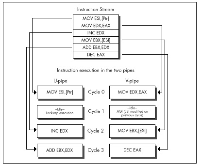 Figure 21.1  An AGI can stall up to three instructions later.