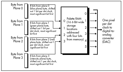 Figure 23.1  Video data from memory to pixel.