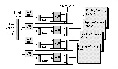 Figure 25.3  Data flow during a write mode 0 write operation.