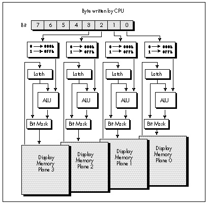 Figure 27.1  VGA data flow in write mode 2.