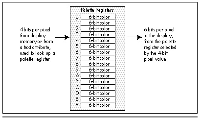 Figure 29.2  Color translation via the palette registers.