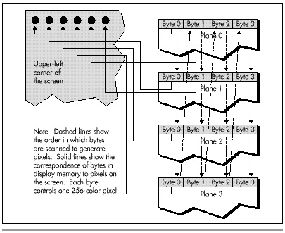 Figure 31.1  Bitmap organization in 320x400 256-color mode in 320x400 256-color mode.