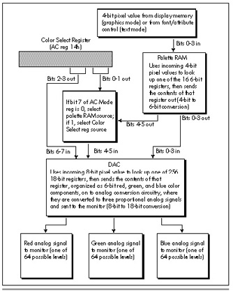 Figure 33.1  The VGA color generation path.