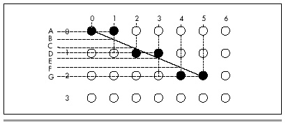 Figure 35.3  The error term in Bresenham’s algorithm.