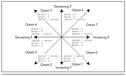 Figure 35.4  Bresenham’s eight possible line orientations.