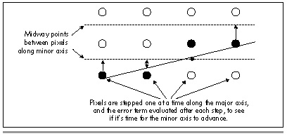 Figure 36.1  Standard Bresenham’s line drawing.