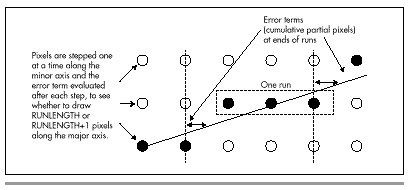 Figure 36.2  Run-length slice line drawing.