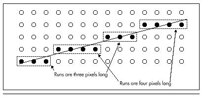 Figure 36.3  Runs in a slope 1/3.5 line.