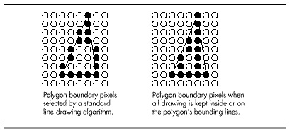 Figure 38.2  Drawing polygons with standard line-drawing algorithms.