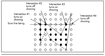 Figure 40.1  Filling one scan line by finding intersecting edges.