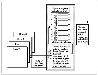 Figure 43.1  How 4 bits of video data become 6 bits of color.