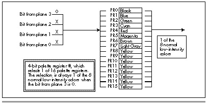 Figure 43.5  Pixel precedence for plane 3 only.