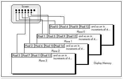 Figure 47.1  Mode X display memory organization.