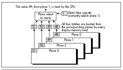 Figure 48.1  How the VGA latches are loaded.