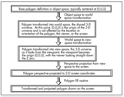 Figure 50.1  The 3-D drawing pipeline.