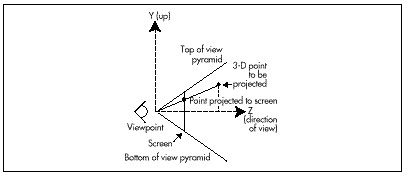 Figure 50.3  Perspective projection.