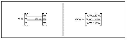 Figure 51.1  The cross-product of two vectors.