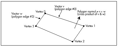 Figure 51.2  Using the cross product to generate a polygon normal.