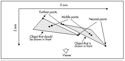 Figure 53.1  Why back-to-front sorting doesn’t always work properly.