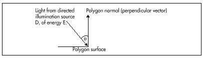 Figure 54.1  Illumination by a directed light source