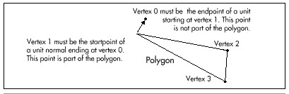 Figure 54.3  The unit normal in the polygon data structure.