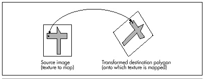 Figure 56.1  Using reverse transformation to find the source pixel color.