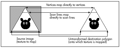 Figure 56.2  Mapping a texture onto an untransformed polygon.