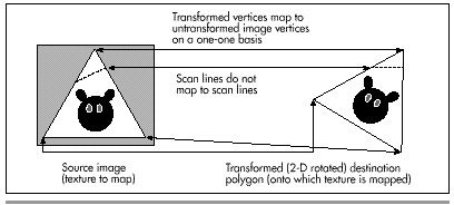 Figure 56.3  Mapping a texture onto a 2-D rotated polygon.