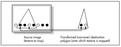 Figure 56.5  Mapping a texture onto a narrower polygon.