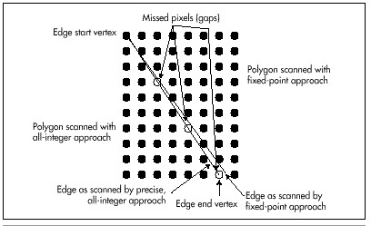 Figure 57.1  Gaps caused by mixing fixed-point and all-integer math.