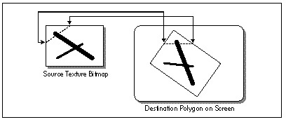 Figure 58.1  Texture mapping a single horizontal scanline.