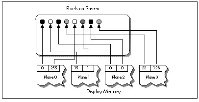 Figure 58.2  Display memory organization in Mode X.