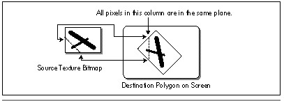 Figure 58.3  Texture mapping a single vertical column.