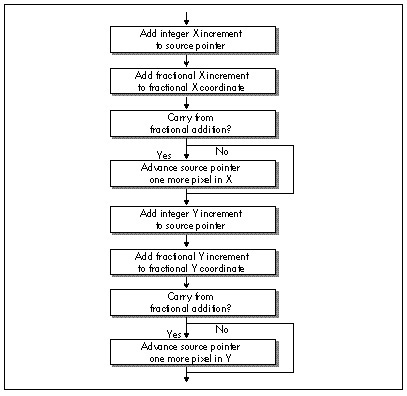 Figure 58.4  Original method for advancing the source texture pointer.