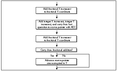 Figure 58.5  Efficient method for advancing source texture pointer.